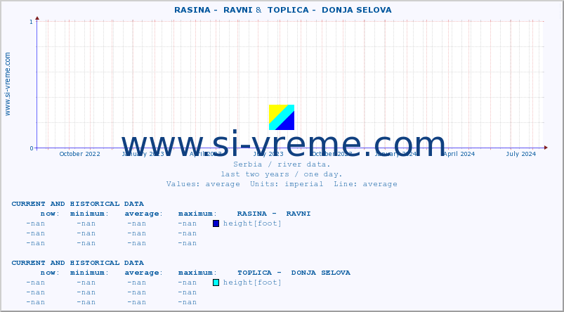  ::  RASINA -  RAVNI &  TOPLICA -  DONJA SELOVA :: height |  |  :: last two years / one day.