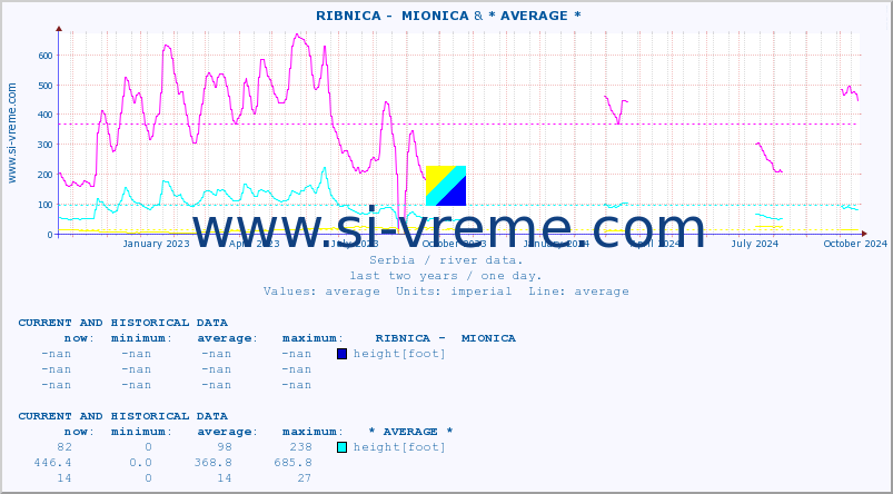  ::  RIBNICA -  MIONICA & * AVERAGE * :: height |  |  :: last two years / one day.