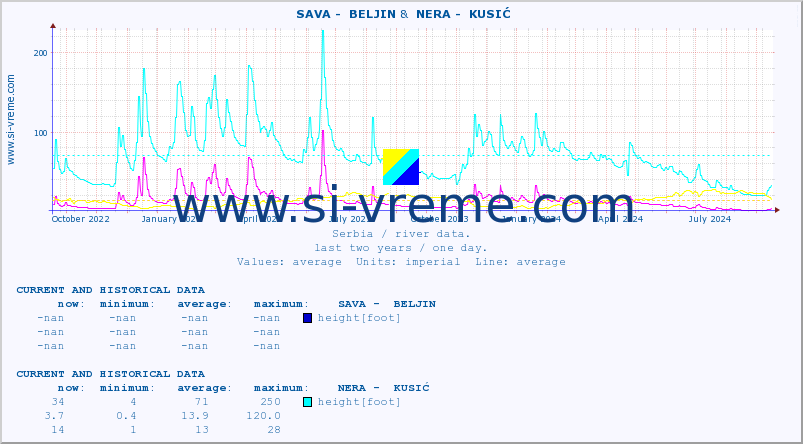  ::  SAVA -  BELJIN &  NERA -  KUSIĆ :: height |  |  :: last two years / one day.