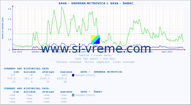  ::  SAVA -  SREMSKA MITROVICA &  SAVA -  ŠABAC :: height |  |  :: last two years / one day.