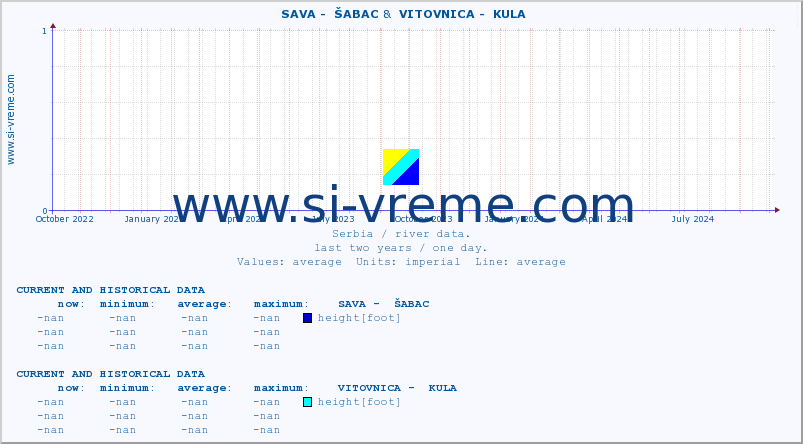  ::  SAVA -  ŠABAC &  VITOVNICA -  KULA :: height |  |  :: last two years / one day.