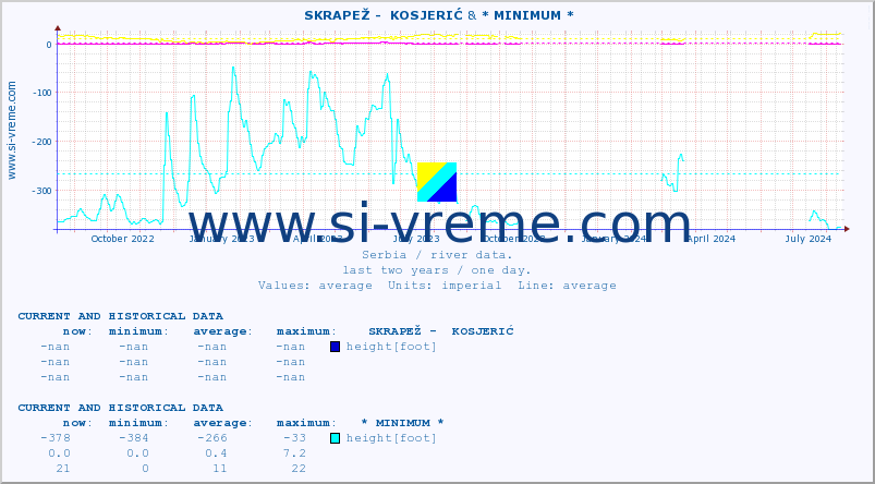  ::  SKRAPEŽ -  KOSJERIĆ & * MINIMUM* :: height |  |  :: last two years / one day.