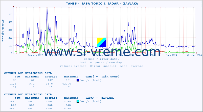  ::  TAMIŠ -  JAŠA TOMIĆ &  JADAR -  ZAVLAKA :: height |  |  :: last two years / one day.