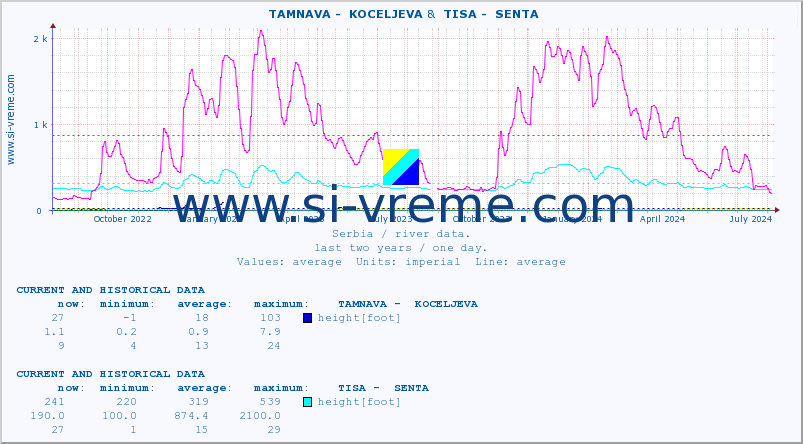  ::  TAMNAVA -  KOCELJEVA &  TISA -  SENTA :: height |  |  :: last two years / one day.