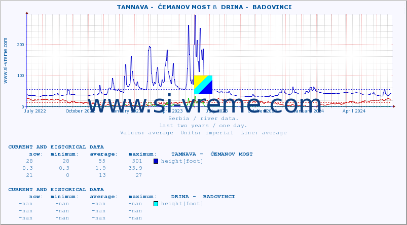  ::  TAMNAVA -  ĆEMANOV MOST &  DRINA -  BADOVINCI :: height |  |  :: last two years / one day.