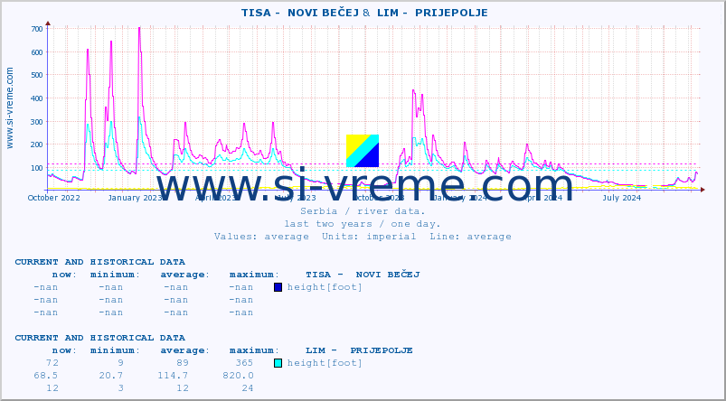  ::  TISA -  NOVI BEČEJ &  LIM -  PRIJEPOLJE :: height |  |  :: last two years / one day.