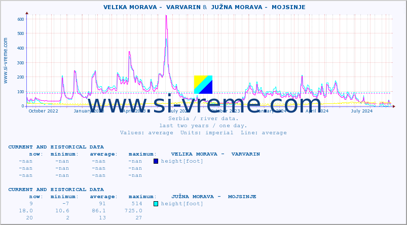  ::  VELIKA MORAVA -  VARVARIN &  JUŽNA MORAVA -  MOJSINJE :: height |  |  :: last two years / one day.