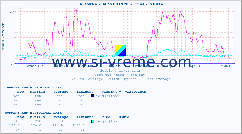  ::  VLASINA -  VLASOTINCE &  TISA -  SENTA :: height |  |  :: last two years / one day.