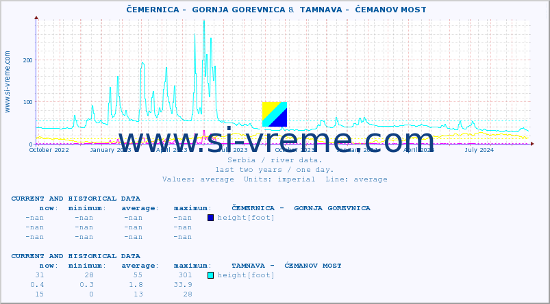  ::  ČEMERNICA -  GORNJA GOREVNICA &  TAMNAVA -  ĆEMANOV MOST :: height |  |  :: last two years / one day.