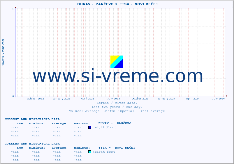  ::  DUNAV -  PANČEVO &  TISA -  NOVI BEČEJ :: height |  |  :: last two years / one day.
