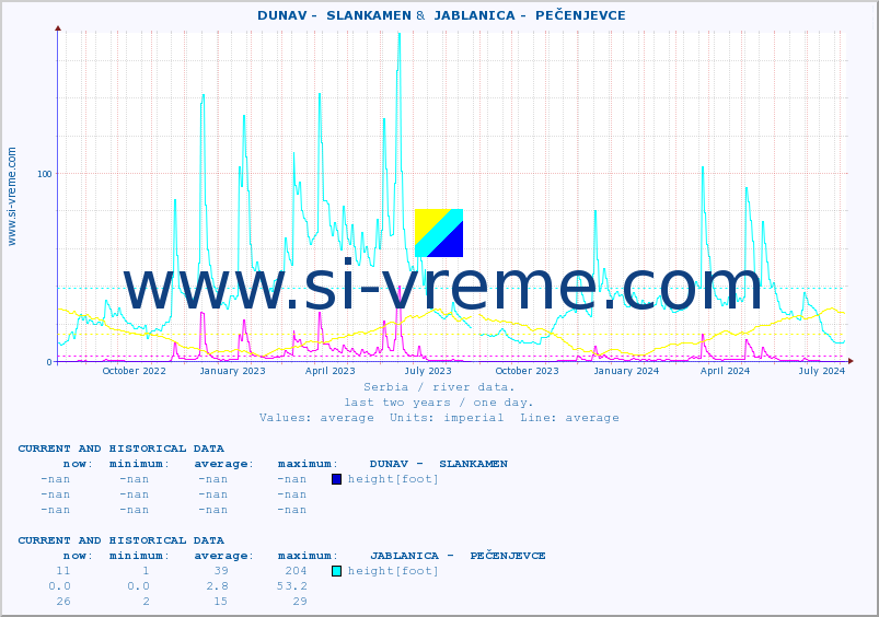  ::  DUNAV -  SLANKAMEN &  JABLANICA -  PEČENJEVCE :: height |  |  :: last two years / one day.