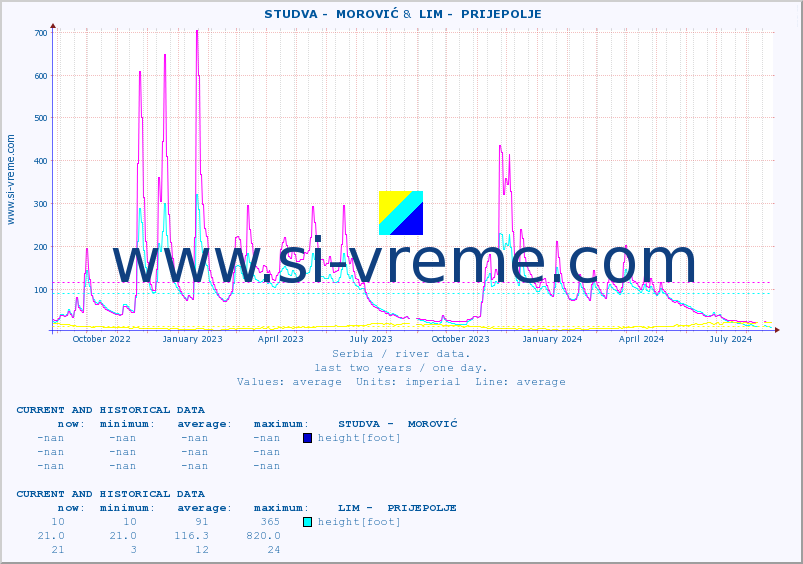  ::  STUDVA -  MOROVIĆ &  LIM -  PRIJEPOLJE :: height |  |  :: last two years / one day.