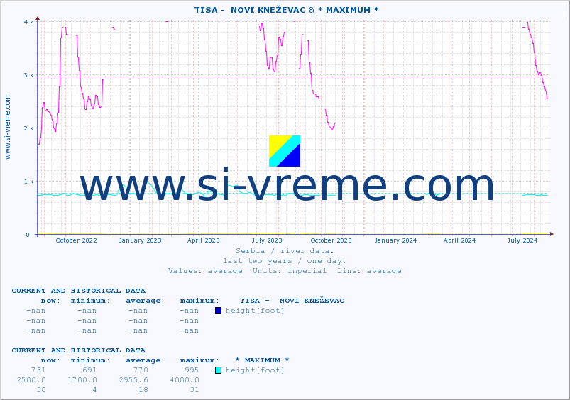  ::  TISA -  NOVI KNEŽEVAC & * MAXIMUM * :: height |  |  :: last two years / one day.