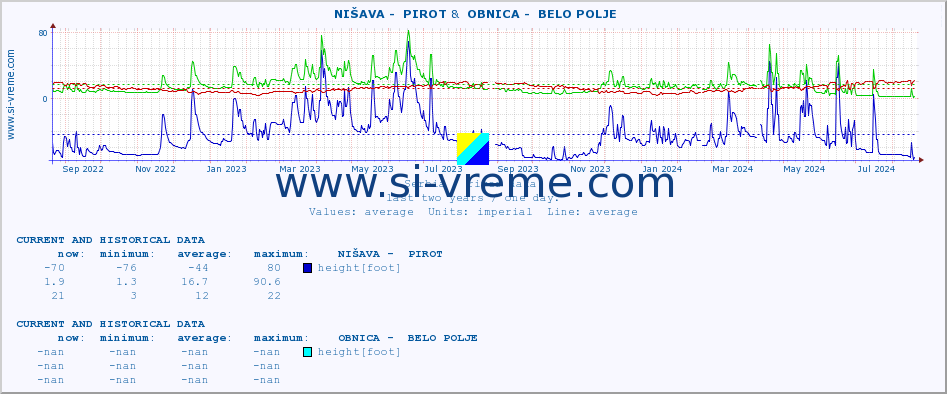  ::  NIŠAVA -  PIROT &  OBNICA -  BELO POLJE :: height |  |  :: last two years / one day.