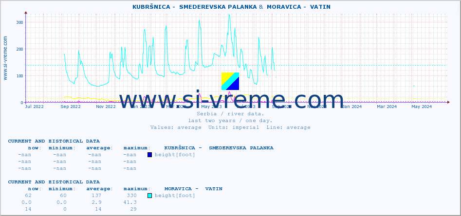  ::  KUBRŠNICA -  SMEDEREVSKA PALANKA &  MORAVICA -  VATIN :: height |  |  :: last two years / one day.