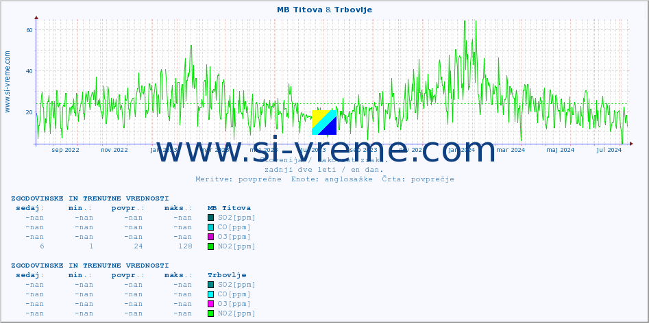 POVPREČJE :: MB Titova & Trbovlje :: SO2 | CO | O3 | NO2 :: zadnji dve leti / en dan.