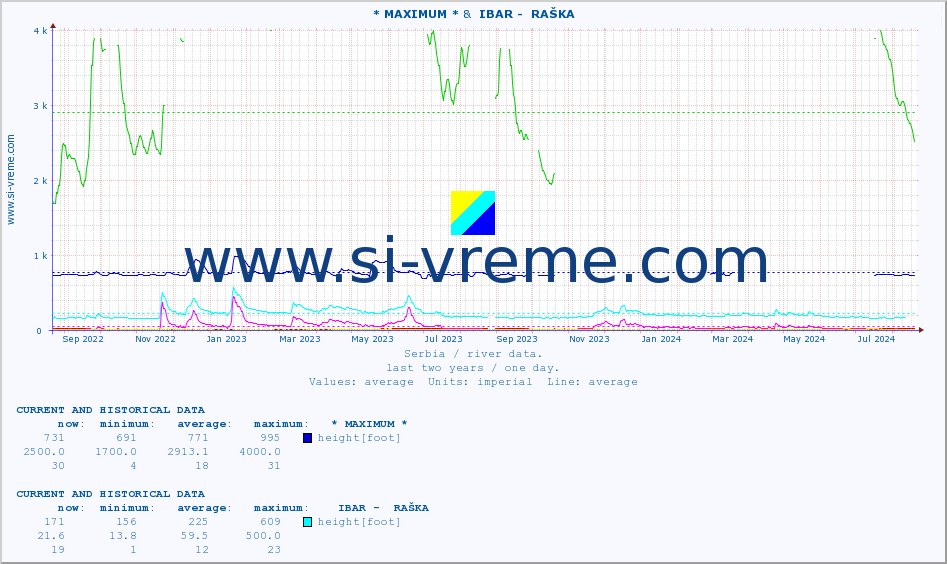  :: * MAXIMUM * &  IBAR -  RAŠKA :: height |  |  :: last two years / one day.