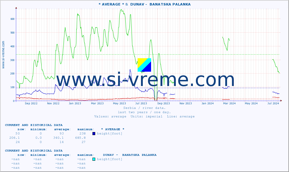  :: * AVERAGE * &  DUNAV -  BANATSKA PALANKA :: height |  |  :: last two years / one day.