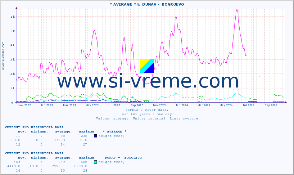  :: * AVERAGE * &  DUNAV -  BOGOJEVO :: height |  |  :: last two years / one day.