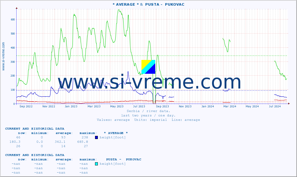  :: * AVERAGE * &  PUSTA -  PUKOVAC :: height |  |  :: last two years / one day.