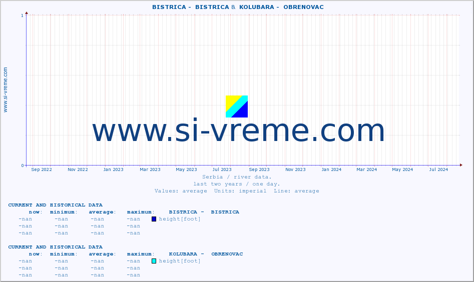  ::  BISTRICA -  BISTRICA &  KOLUBARA -  OBRENOVAC :: height |  |  :: last two years / one day.