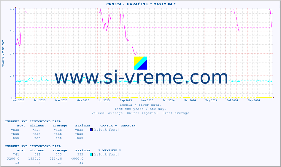  ::  CRNICA -  PARAĆIN & * MAXIMUM * :: height |  |  :: last two years / one day.