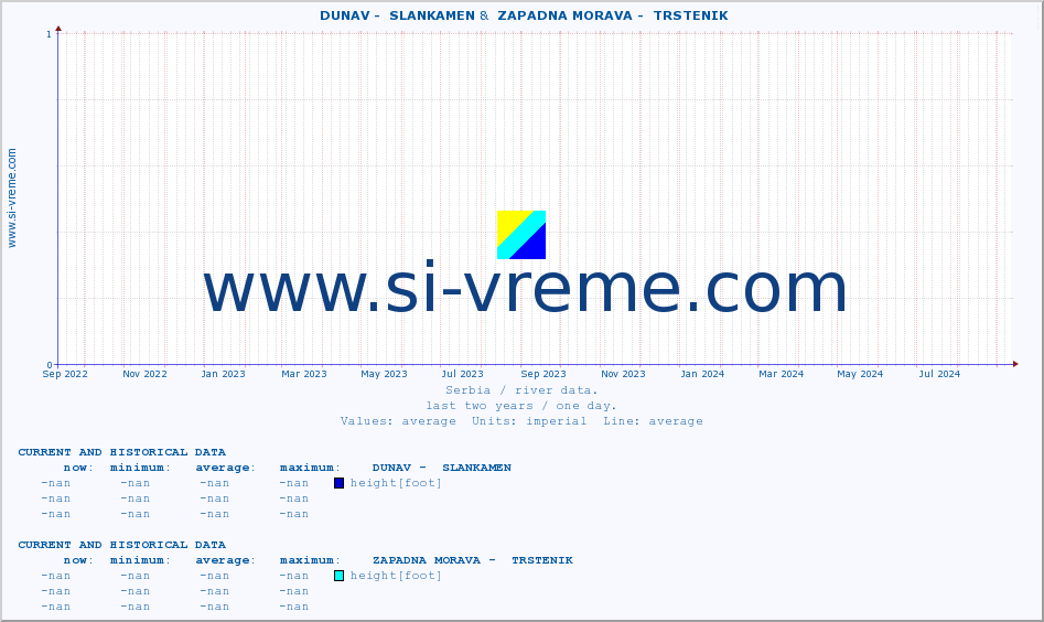  ::  DUNAV -  SLANKAMEN &  ZAPADNA MORAVA -  TRSTENIK :: height |  |  :: last two years / one day.