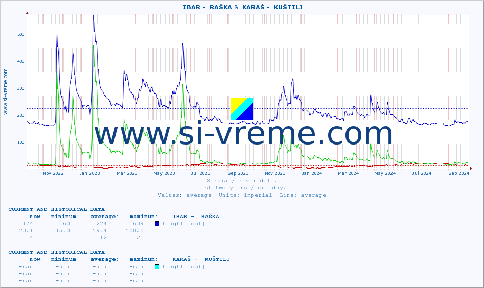  ::  IBAR -  RAŠKA &  KARAŠ -  KUŠTILJ :: height |  |  :: last two years / one day.