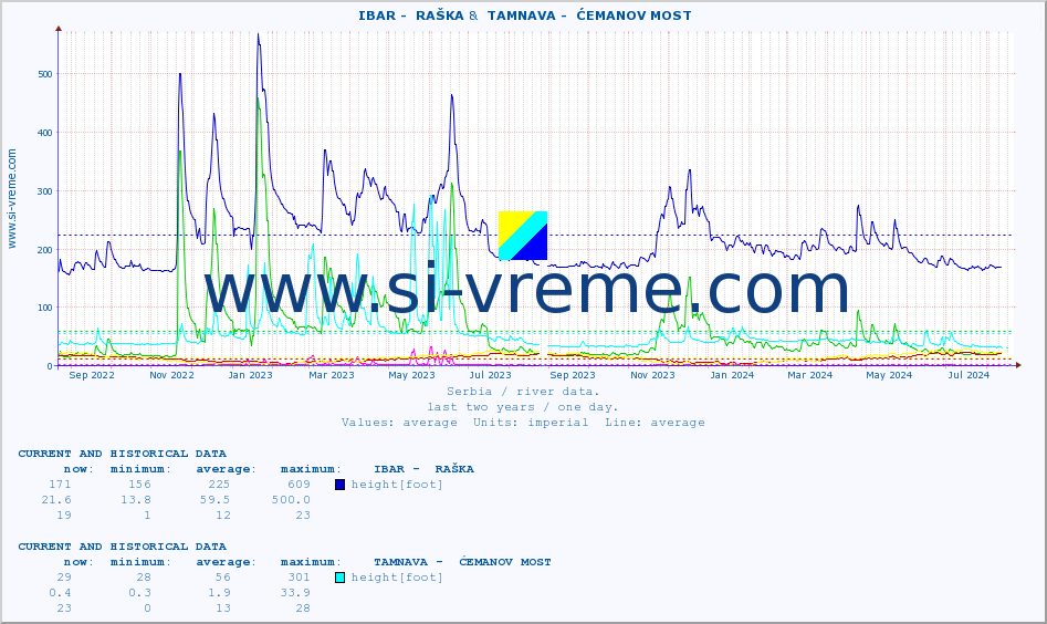 ::  IBAR -  RAŠKA &  TAMNAVA -  ĆEMANOV MOST :: height |  |  :: last two years / one day.