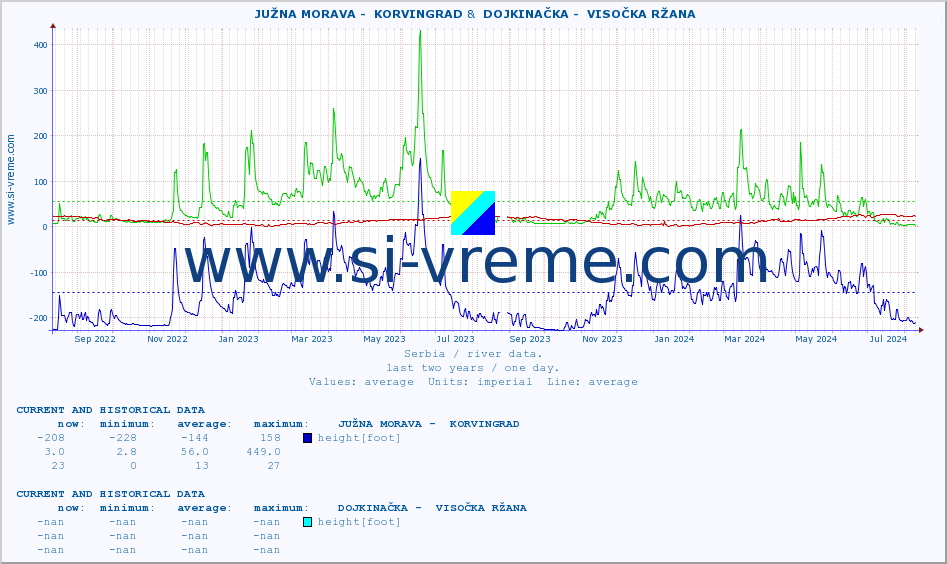  ::  JUŽNA MORAVA -  KORVINGRAD &  DOJKINAČKA -  VISOČKA RŽANA :: height |  |  :: last two years / one day.