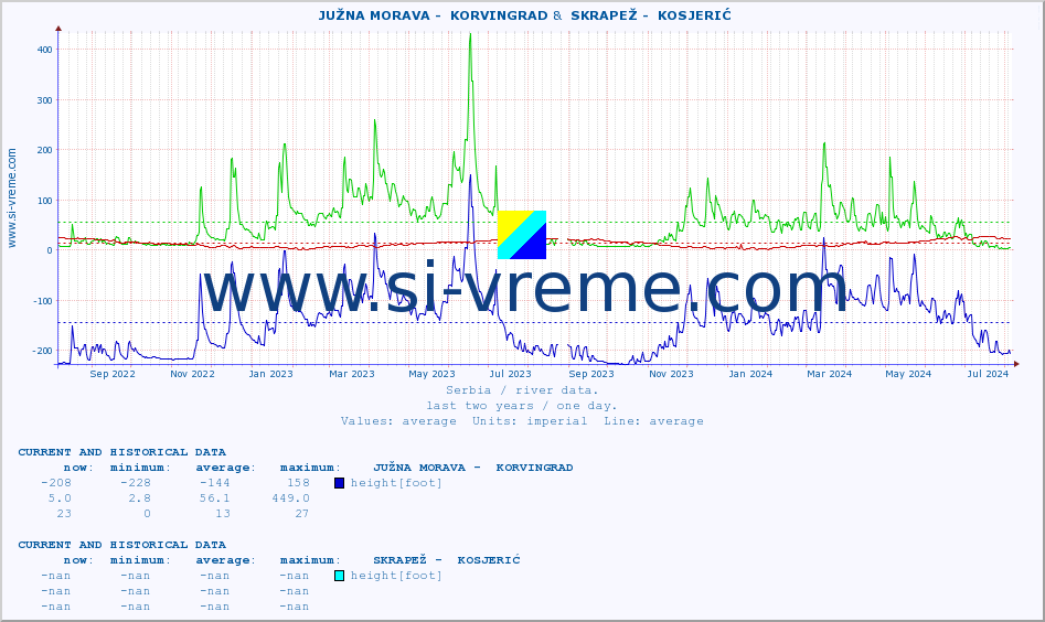  ::  JUŽNA MORAVA -  KORVINGRAD &  SKRAPEŽ -  KOSJERIĆ :: height |  |  :: last two years / one day.