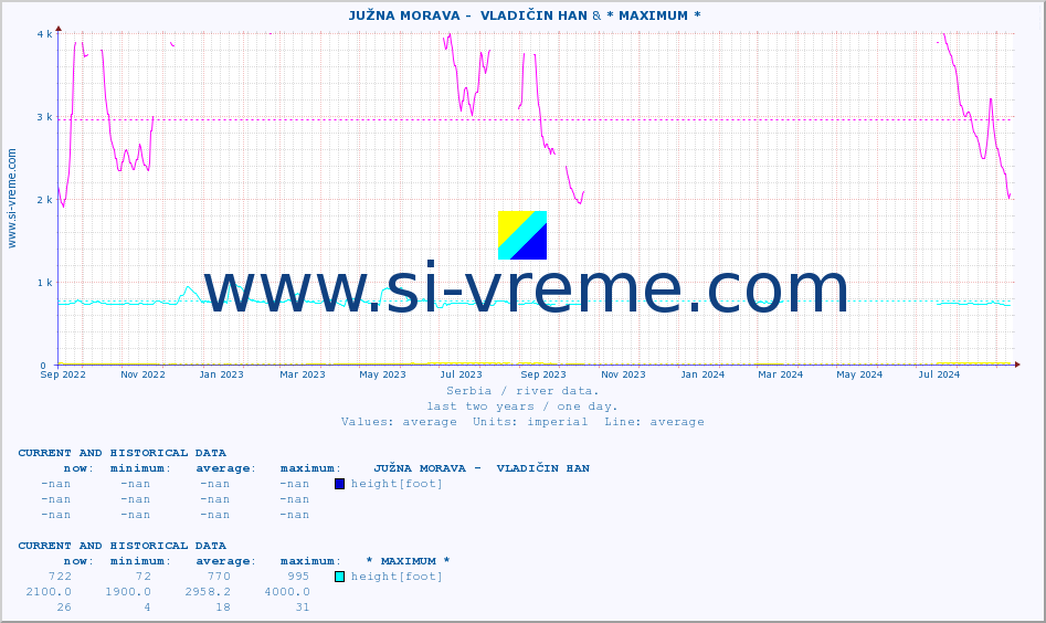  ::  JUŽNA MORAVA -  VLADIČIN HAN & * MAXIMUM * :: height |  |  :: last two years / one day.