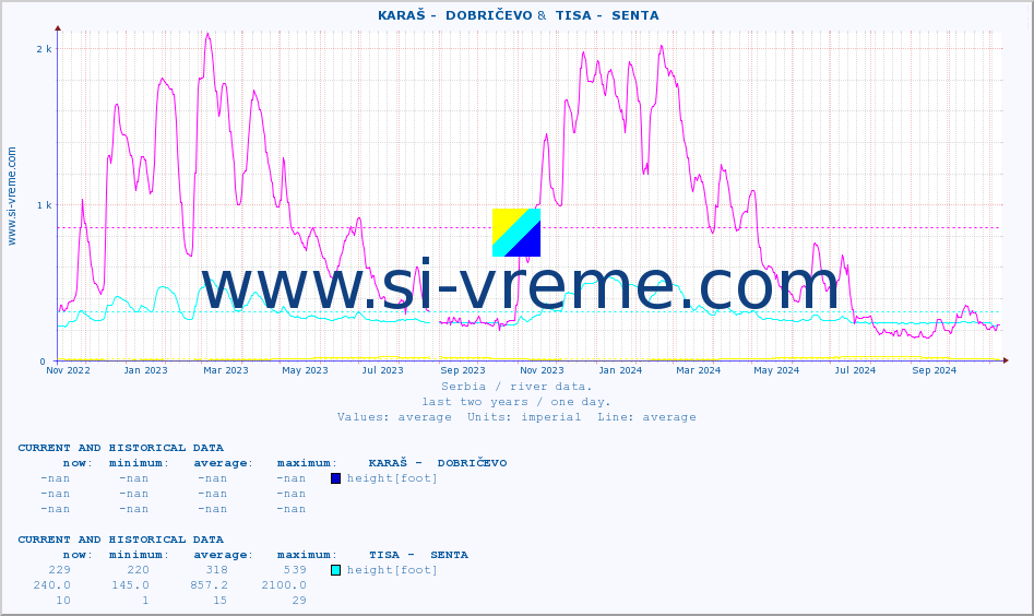  ::  KARAŠ -  DOBRIČEVO &  TISA -  SENTA :: height |  |  :: last two years / one day.