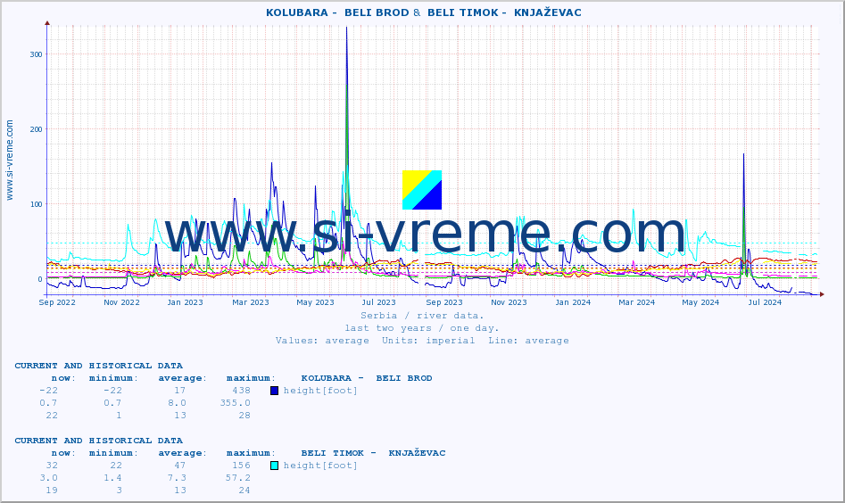  ::  KOLUBARA -  BELI BROD &  BELI TIMOK -  KNJAŽEVAC :: height |  |  :: last two years / one day.