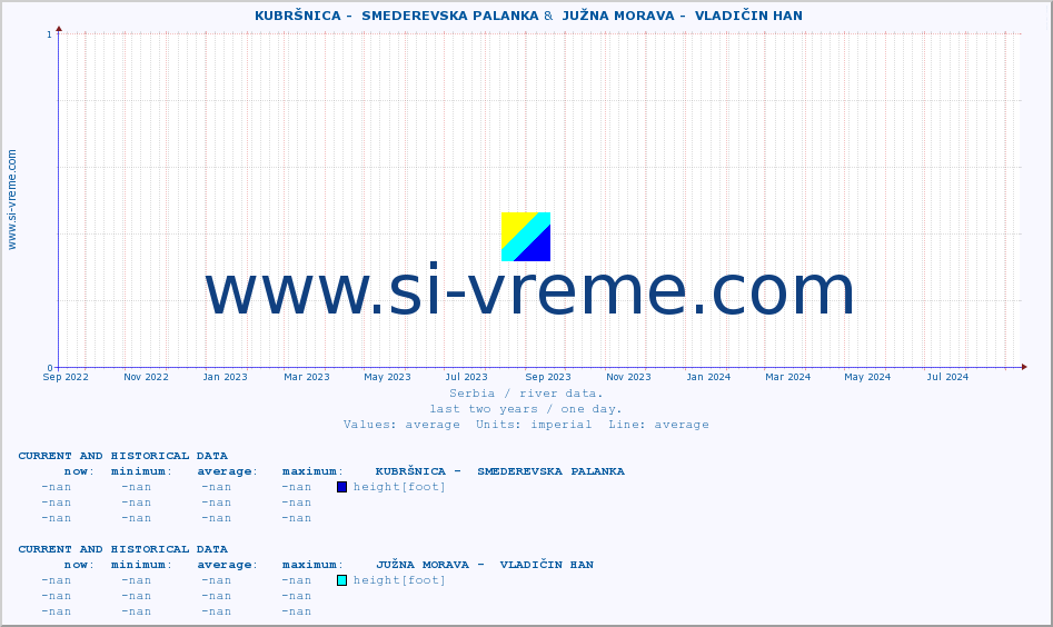  ::  KUBRŠNICA -  SMEDEREVSKA PALANKA &  JUŽNA MORAVA -  VLADIČIN HAN :: height |  |  :: last two years / one day.