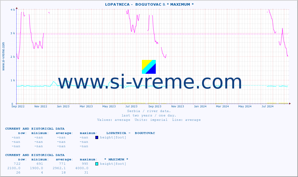  ::  LOPATNICA -  BOGUTOVAC & * MAXIMUM * :: height |  |  :: last two years / one day.