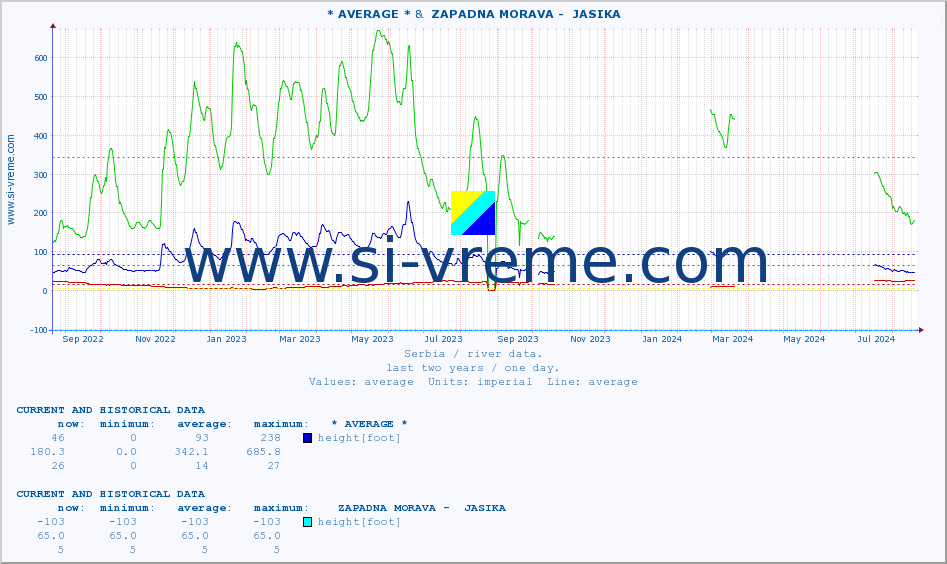  ::  MORAVICA -  ARILJE &  ZAPADNA MORAVA -  JASIKA :: height |  |  :: last two years / one day.