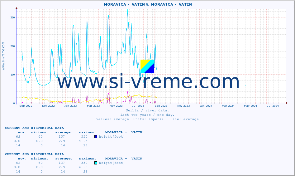  ::  MORAVICA -  VATIN &  MORAVICA -  VATIN :: height |  |  :: last two years / one day.