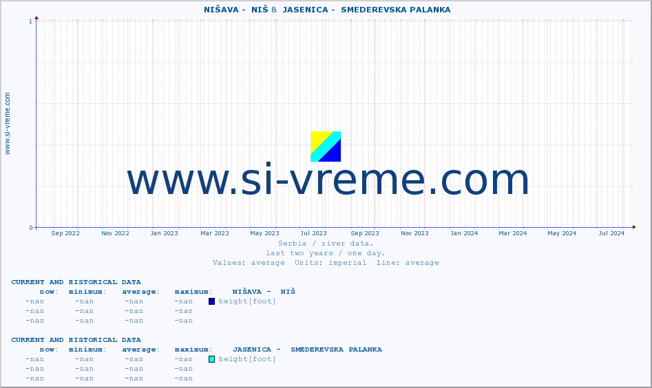  ::  NIŠAVA -  NIŠ &  JASENICA -  SMEDEREVSKA PALANKA :: height |  |  :: last two years / one day.