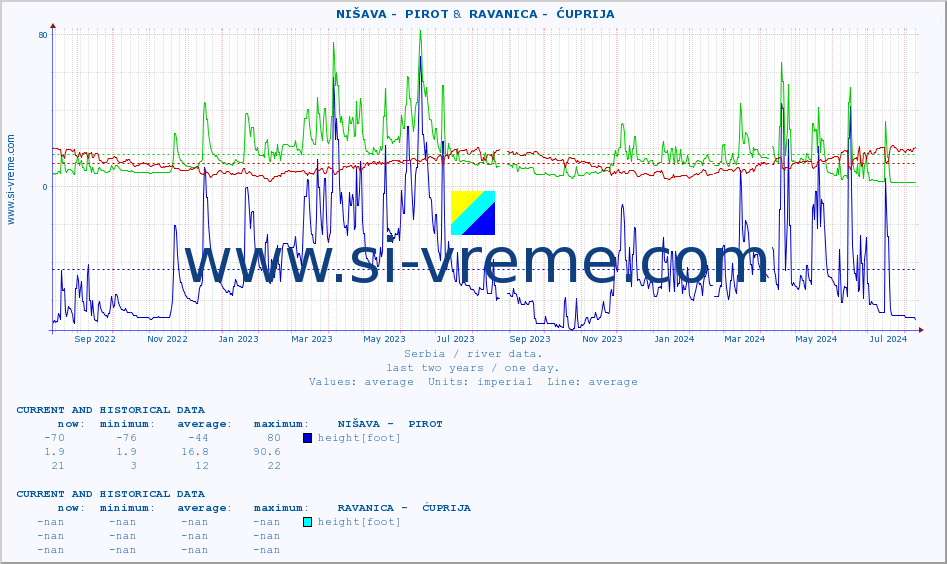  ::  NIŠAVA -  PIROT &  RAVANICA -  ĆUPRIJA :: height |  |  :: last two years / one day.
