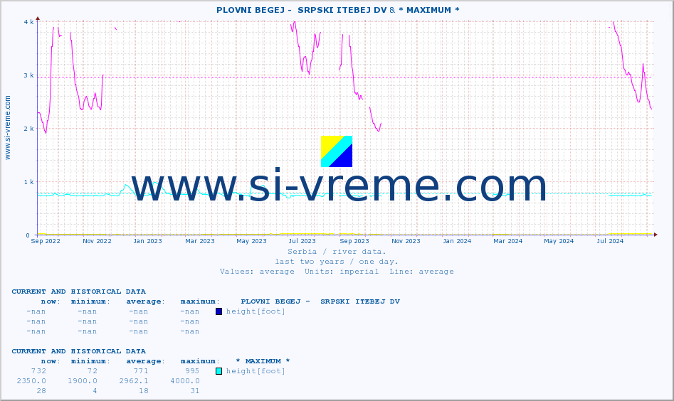  ::  PLOVNI BEGEJ -  SRPSKI ITEBEJ DV & * MAXIMUM * :: height |  |  :: last two years / one day.