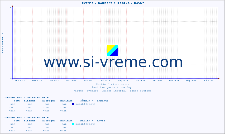  ::  PČINJA -  BARBACE &  RASINA -  RAVNI :: height |  |  :: last two years / one day.