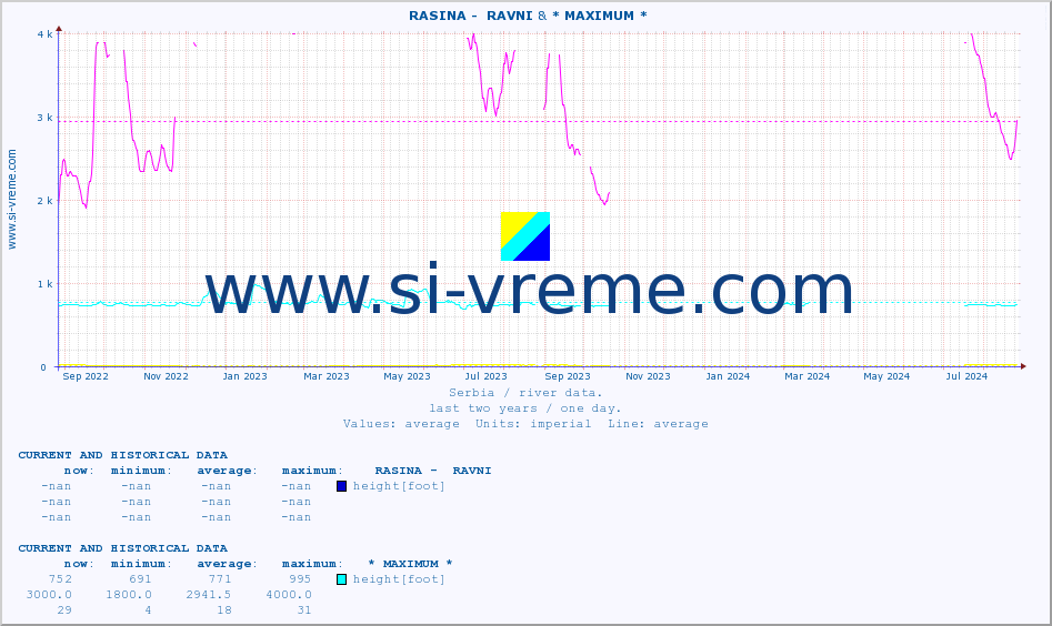  ::  RASINA -  RAVNI & * MAXIMUM * :: height |  |  :: last two years / one day.