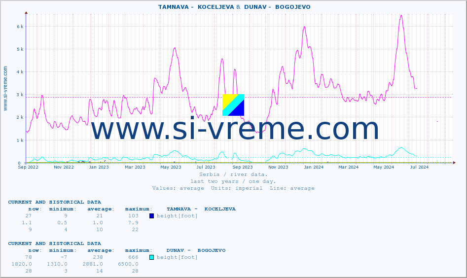  ::  TAMNAVA -  KOCELJEVA &  DUNAV -  BOGOJEVO :: height |  |  :: last two years / one day.