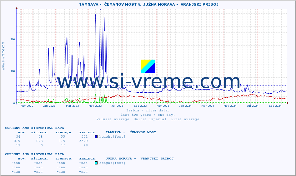  ::  TAMNAVA -  ĆEMANOV MOST &  JUŽNA MORAVA -  VRANJSKI PRIBOJ :: height |  |  :: last two years / one day.