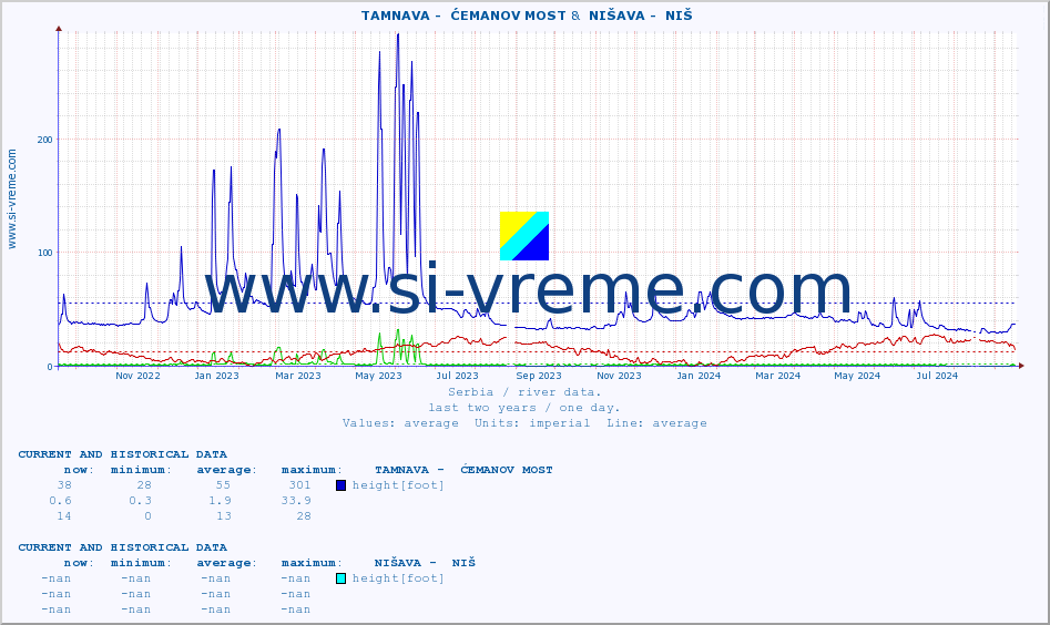  ::  TAMNAVA -  ĆEMANOV MOST &  NIŠAVA -  NIŠ :: height |  |  :: last two years / one day.