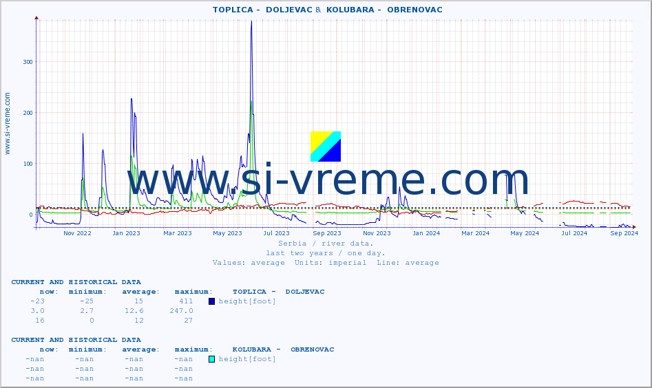  ::  TOPLICA -  DOLJEVAC &  KOLUBARA -  OBRENOVAC :: height |  |  :: last two years / one day.