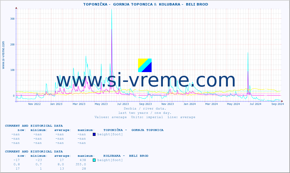  ::  TOPONIČKA -  GORNJA TOPONICA &  KOLUBARA -  BELI BROD :: height |  |  :: last two years / one day.