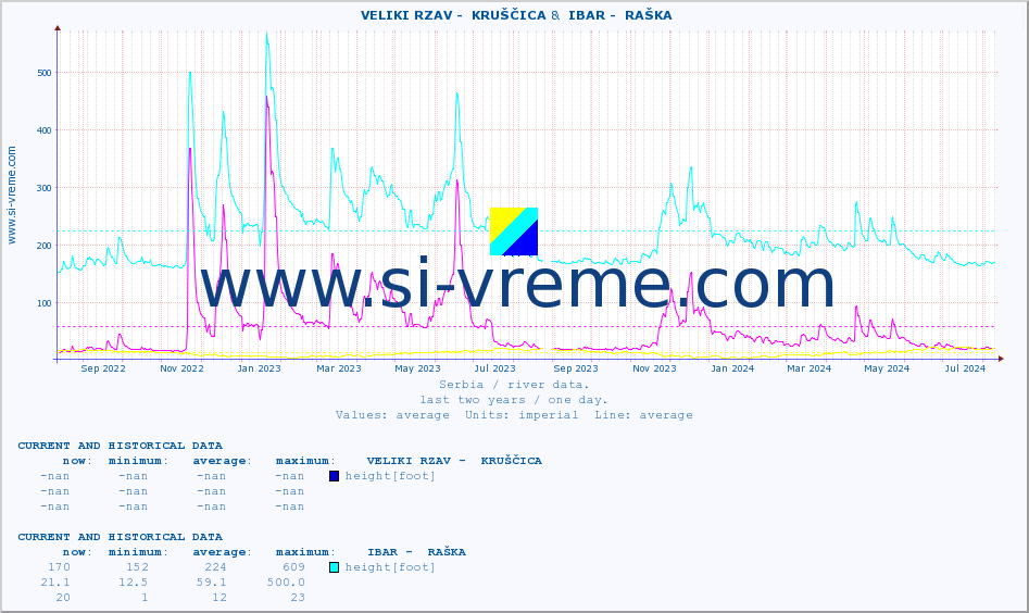 ::  VELIKI RZAV -  KRUŠČICA &  IBAR -  RAŠKA :: height |  |  :: last two years / one day.