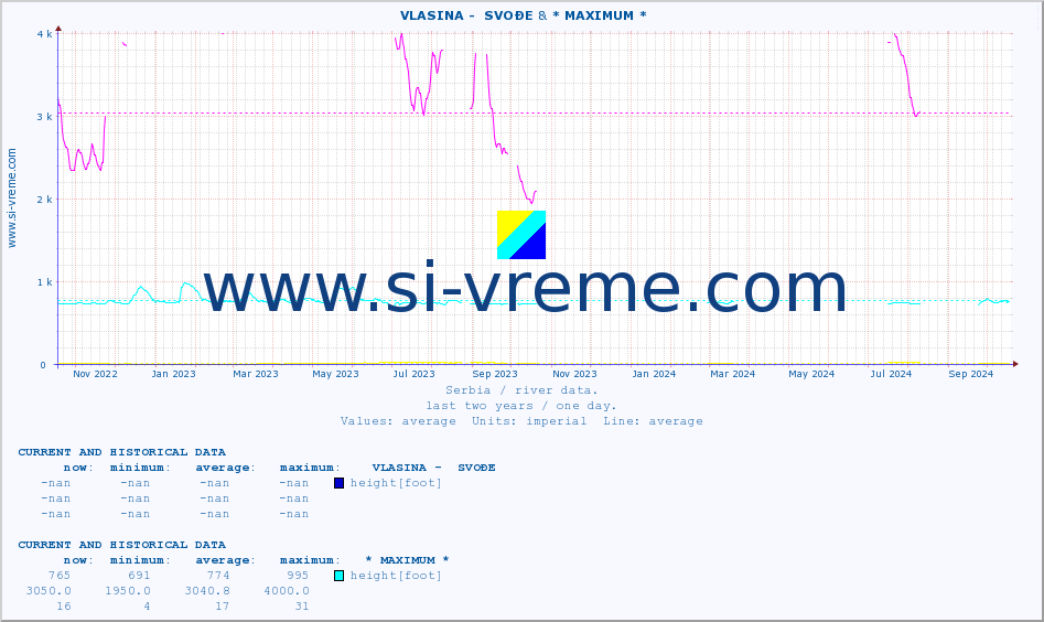  ::  VLASINA -  SVOĐE & * MAXIMUM * :: height |  |  :: last two years / one day.